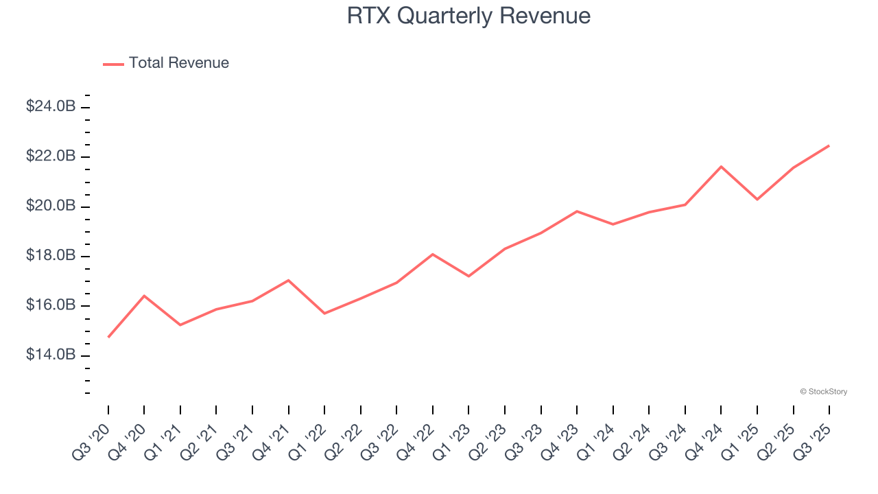 RTX Quarterly Revenue