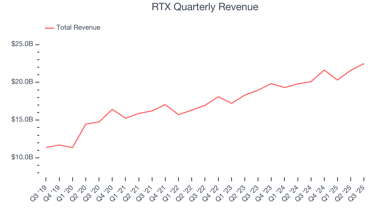 RTX Quarterly Revenue
