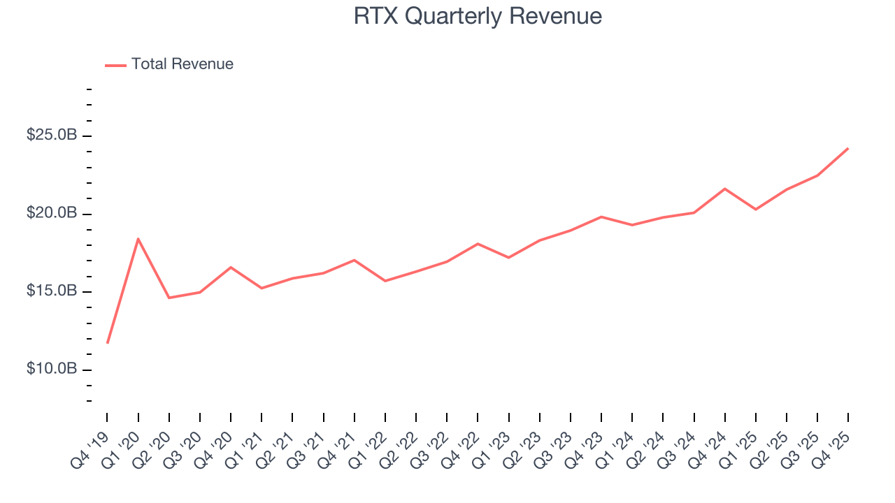 RTX Quarterly Revenue