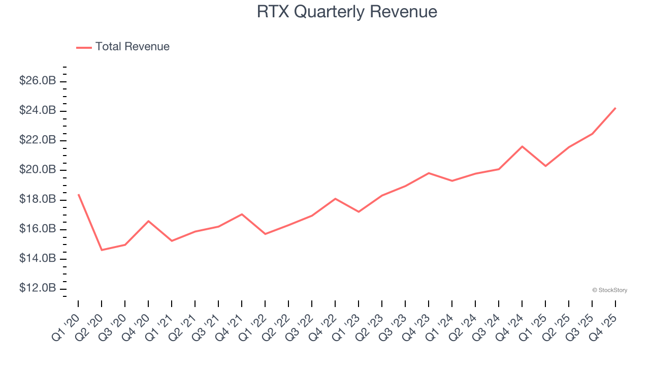 RTX Quarterly Revenue