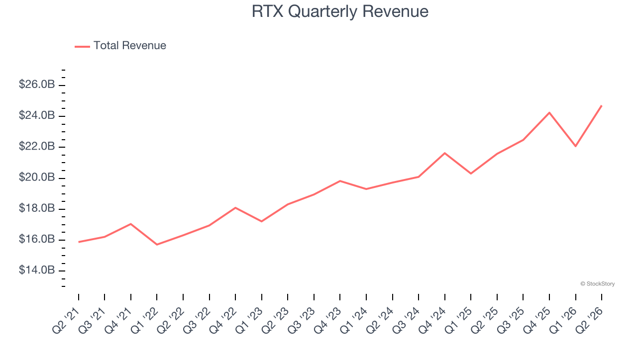 RTX Quarterly Revenue