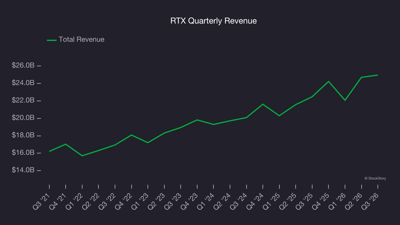 RTX Quarterly Revenue