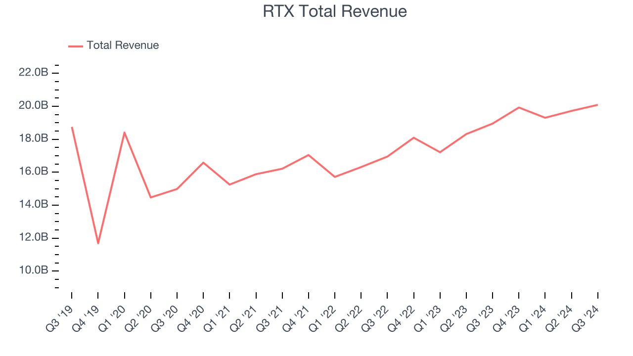 RTX Total Revenue