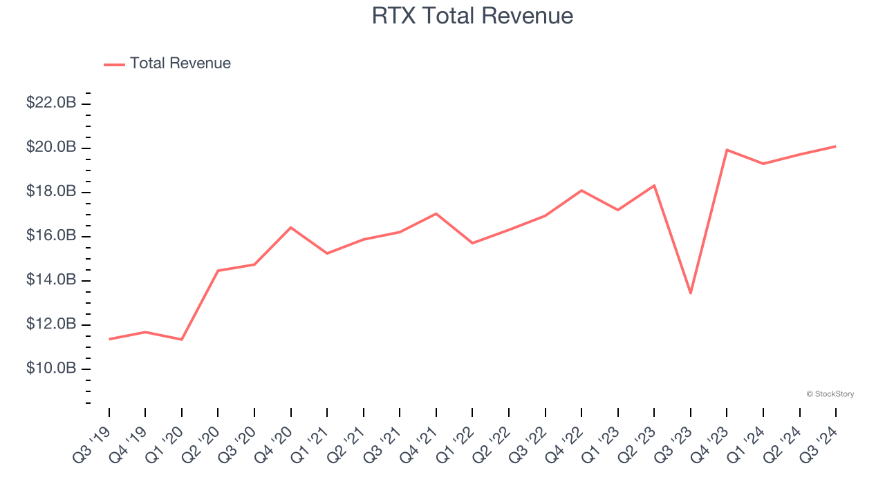 RTX Total Revenue