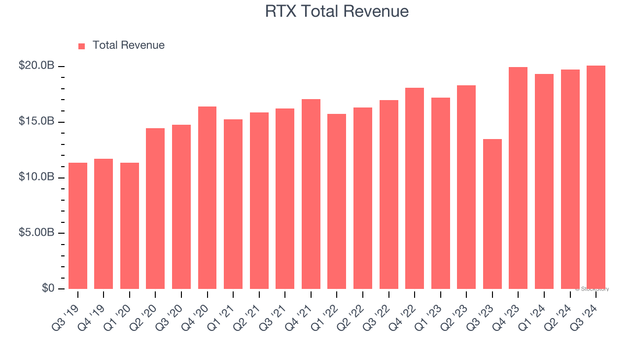 RTX Total Revenue