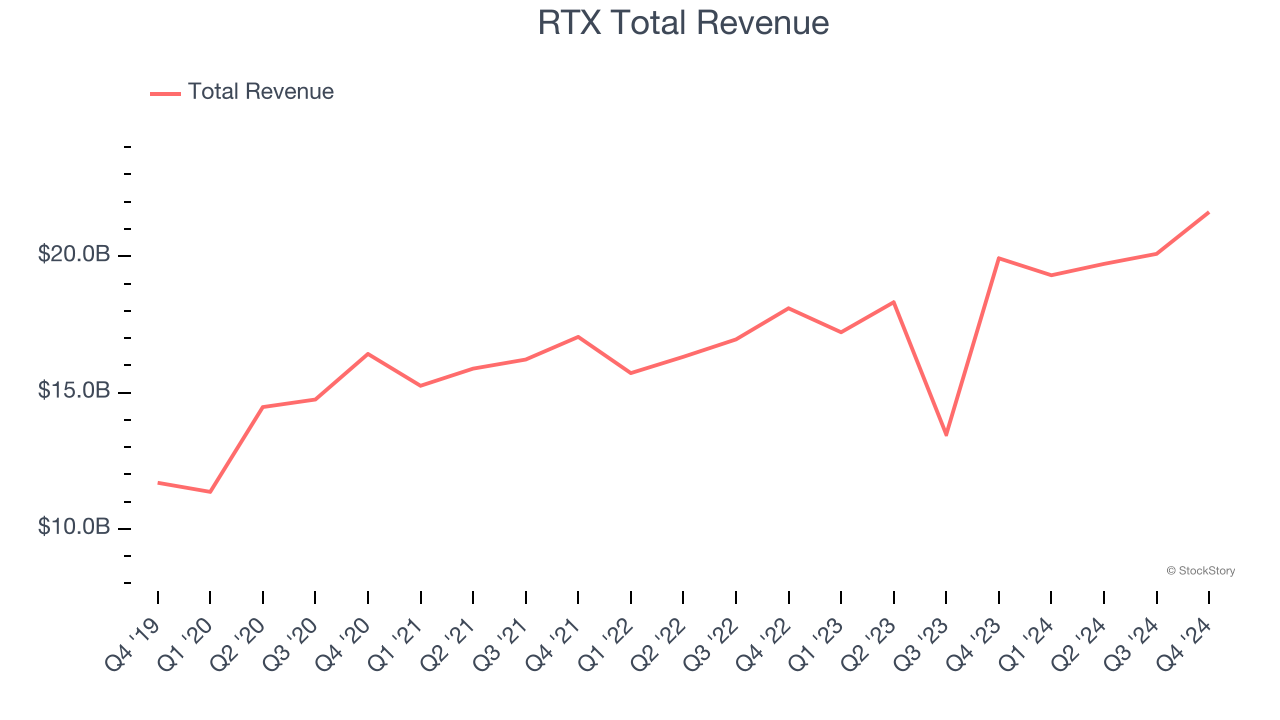 RTX Total Revenue