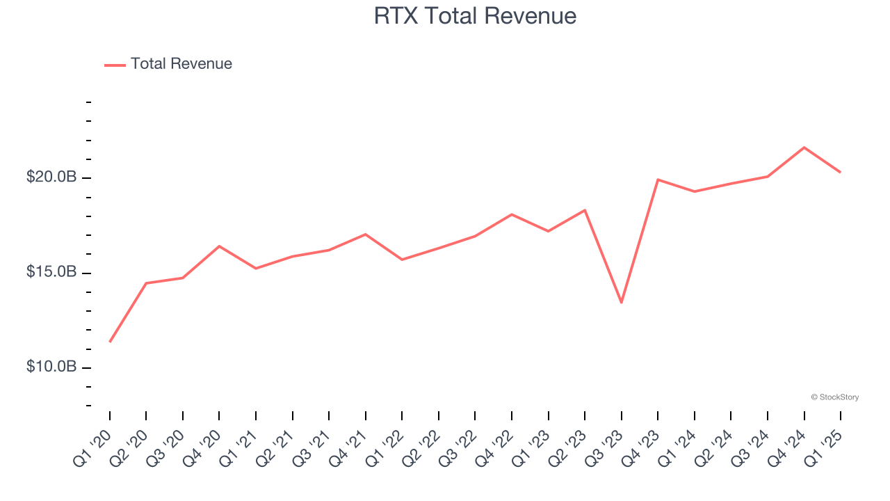 RTX Total Revenue