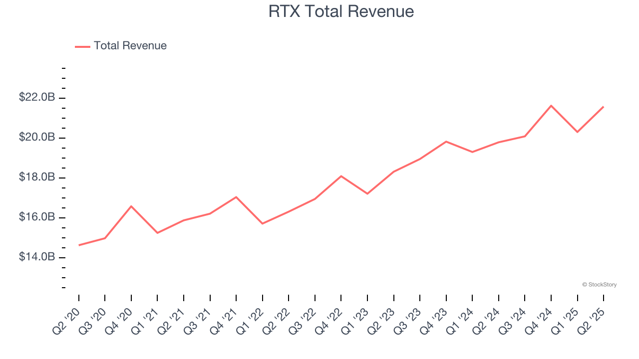RTX Total Revenue