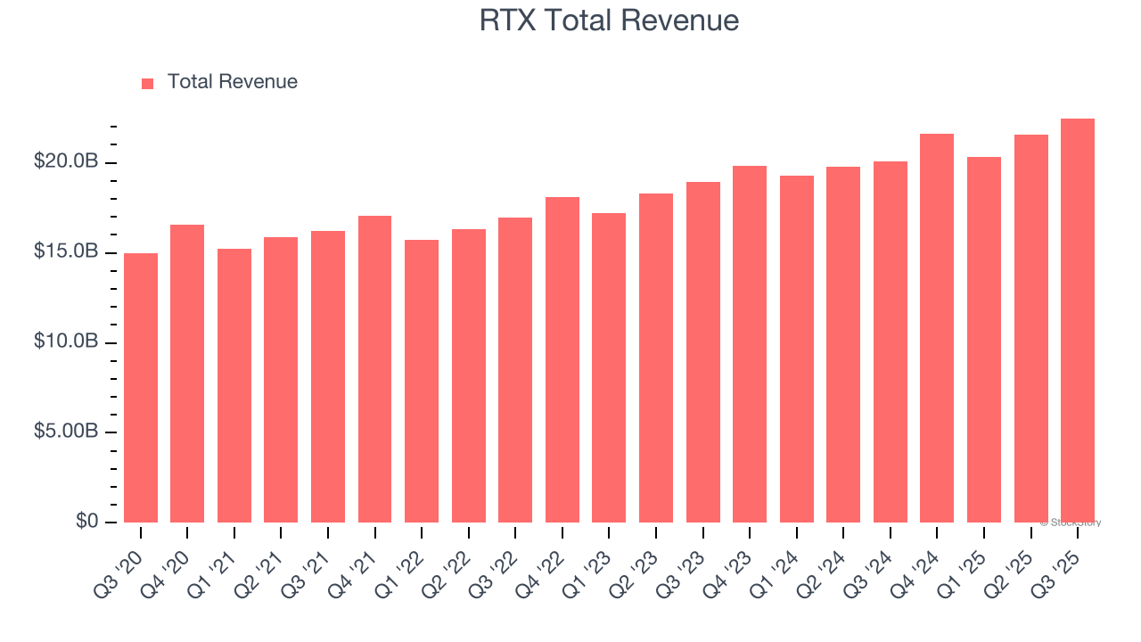 RTX Total Revenue