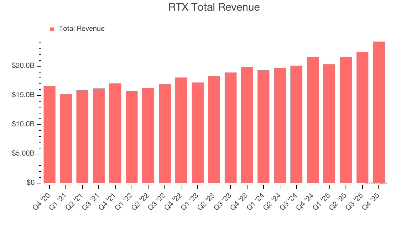 RTX Total Revenue