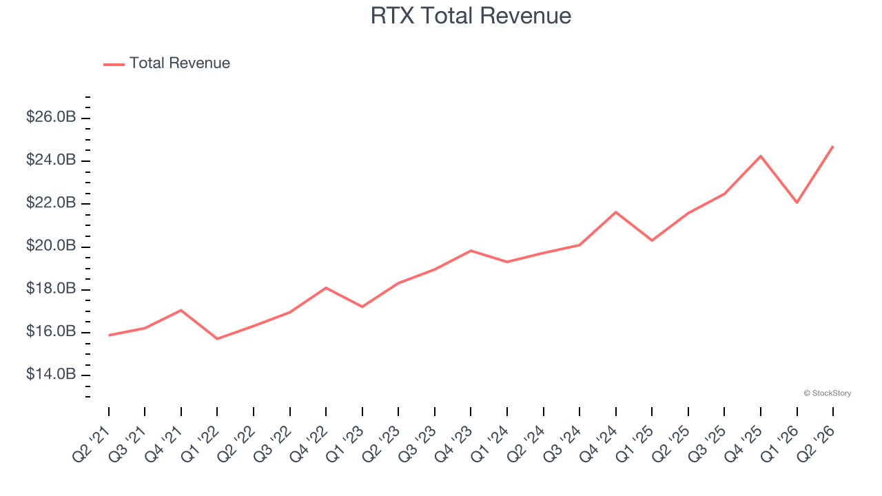 RTX Total Revenue