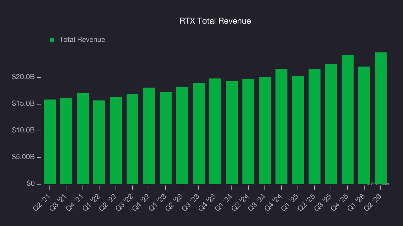RTX Total Revenue