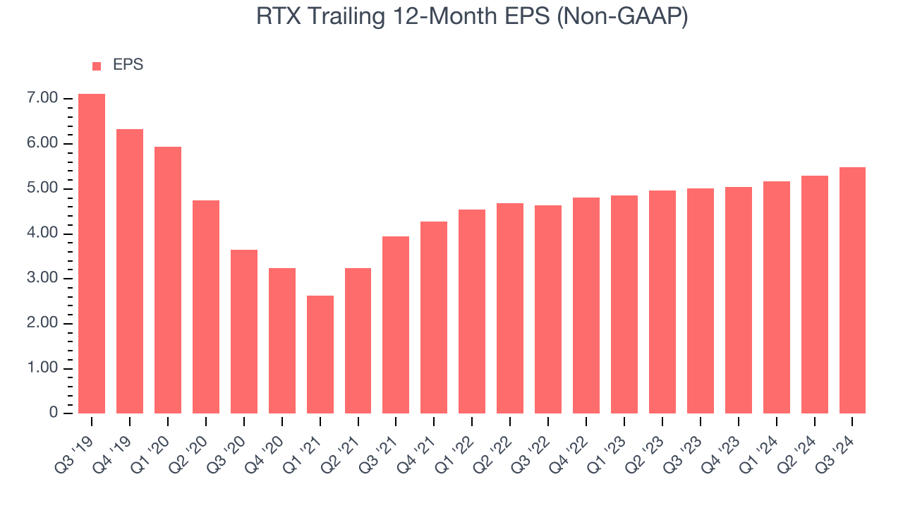 RTX Trailing 12-Month EPS (Non-GAAP)