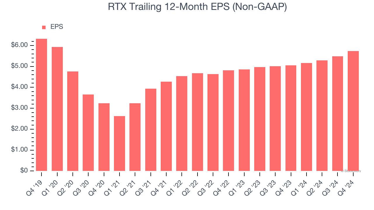 RTX Trailing 12-Month EPS (Non-GAAP)