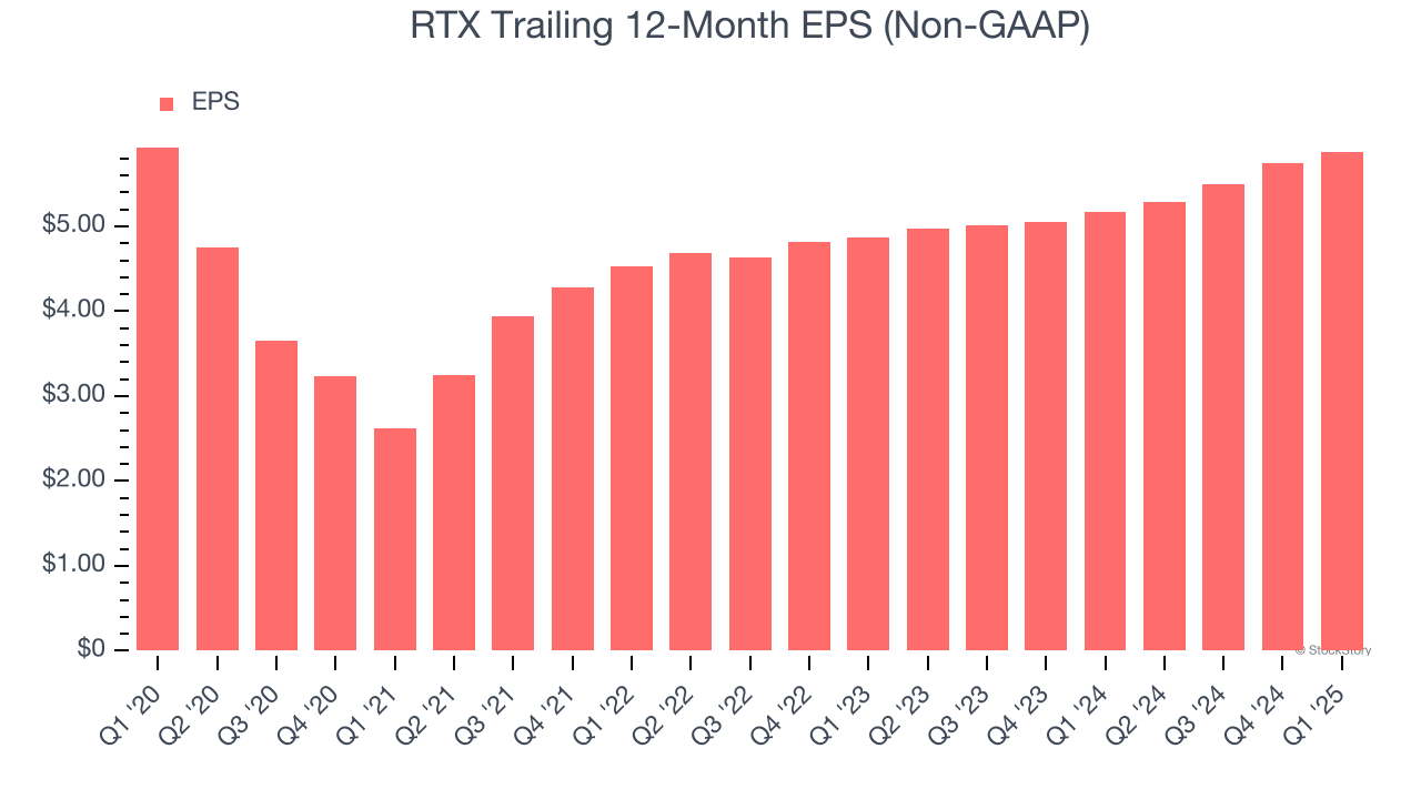 RTX Trailing 12-Month EPS (Non-GAAP)