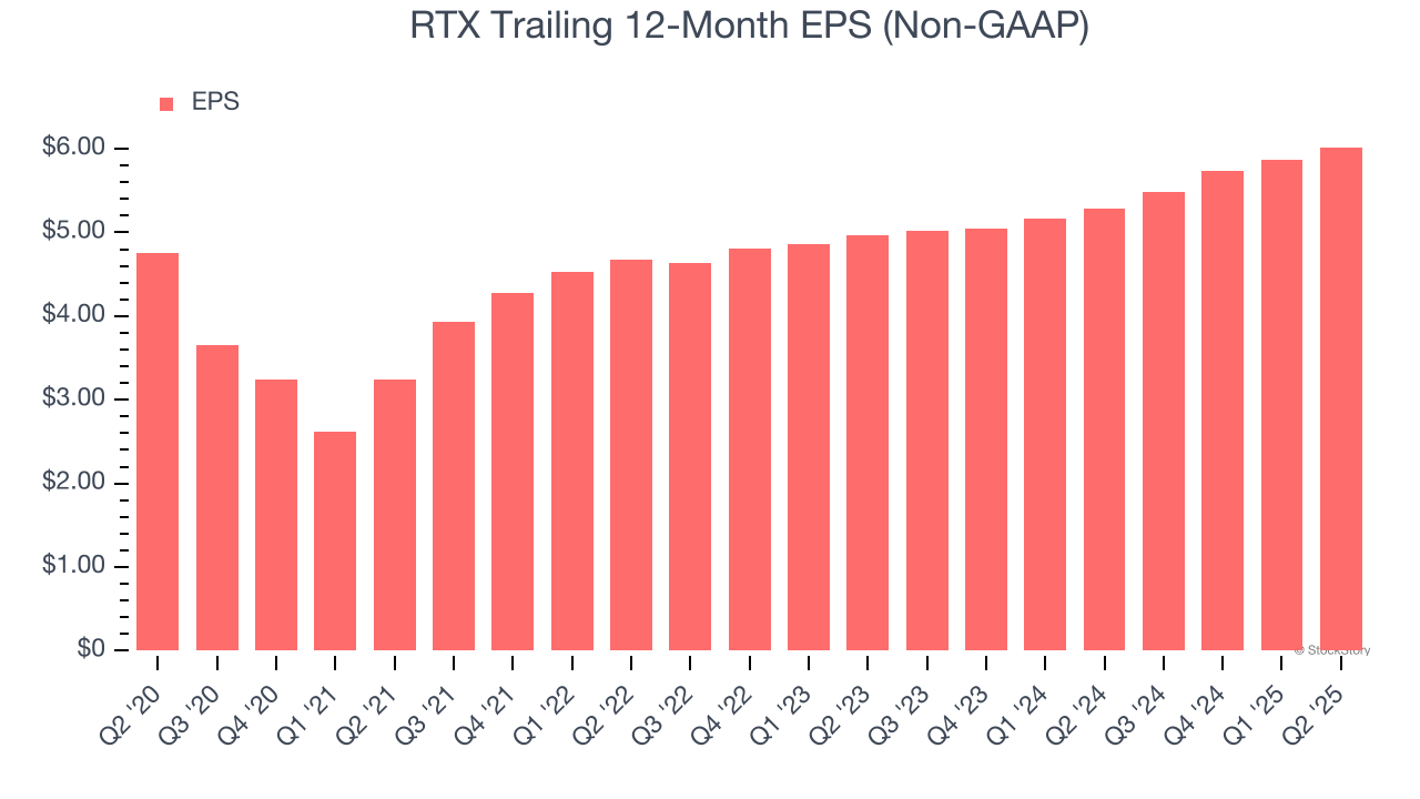 RTX Trailing 12-Month EPS (Non-GAAP)