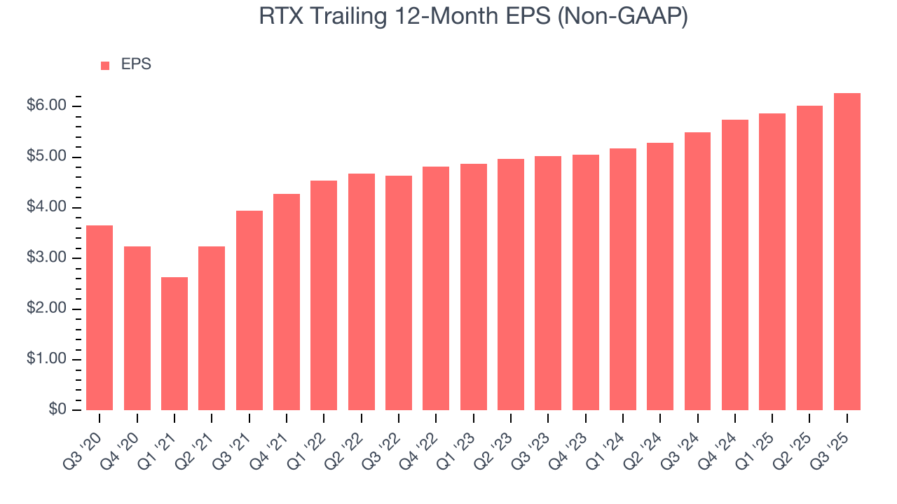 RTX Trailing 12-Month EPS (Non-GAAP)