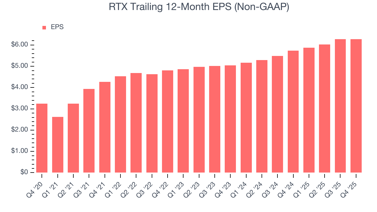 RTX Trailing 12-Month EPS (Non-GAAP)