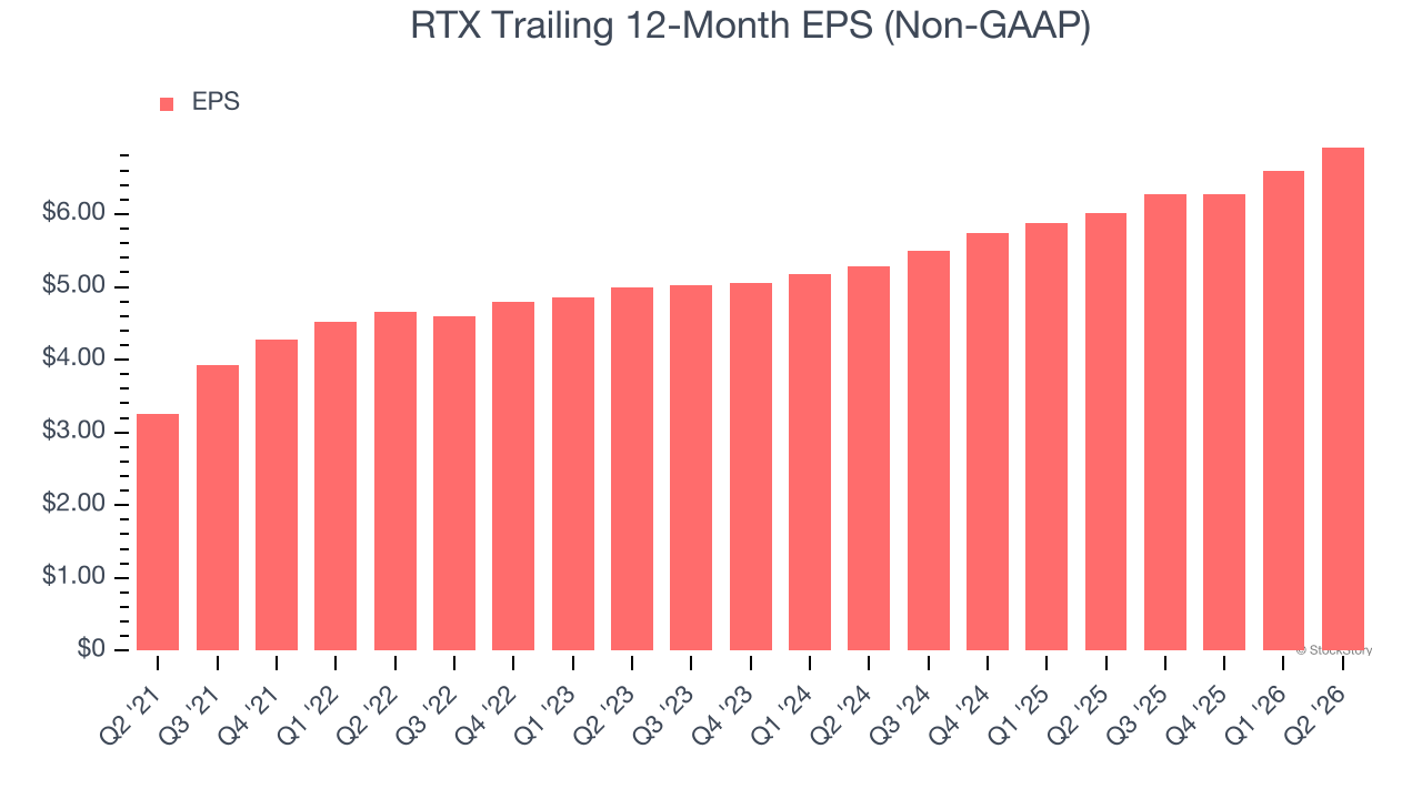 RTX Trailing 12-Month EPS (Non-GAAP)