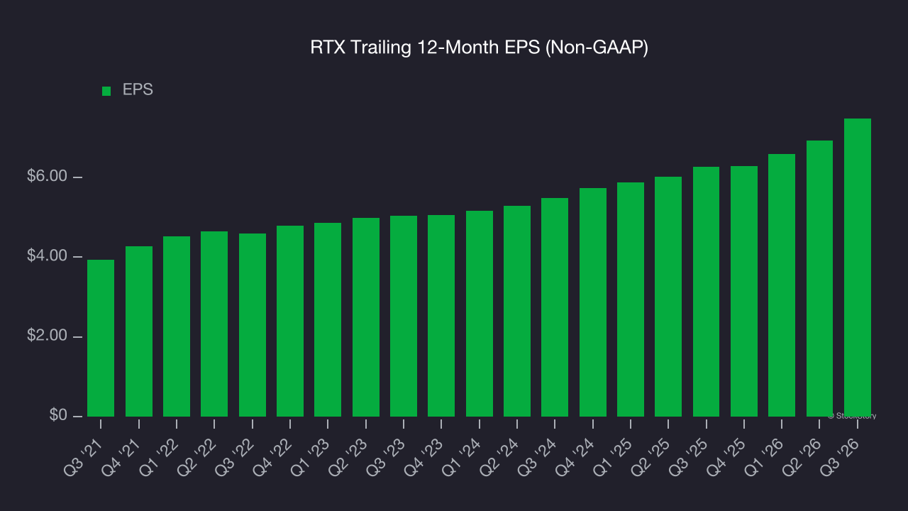 RTX Trailing 12-Month EPS (Non-GAAP)