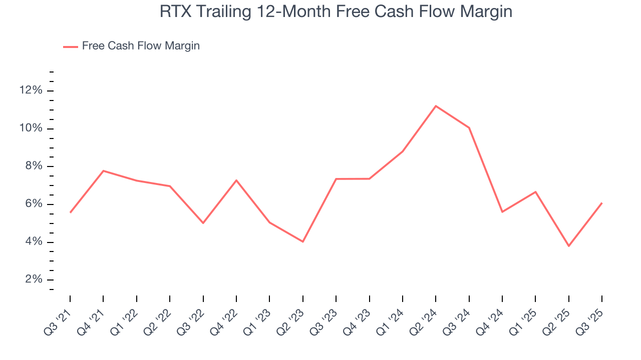 RTX Trailing 12-Month Free Cash Flow Margin