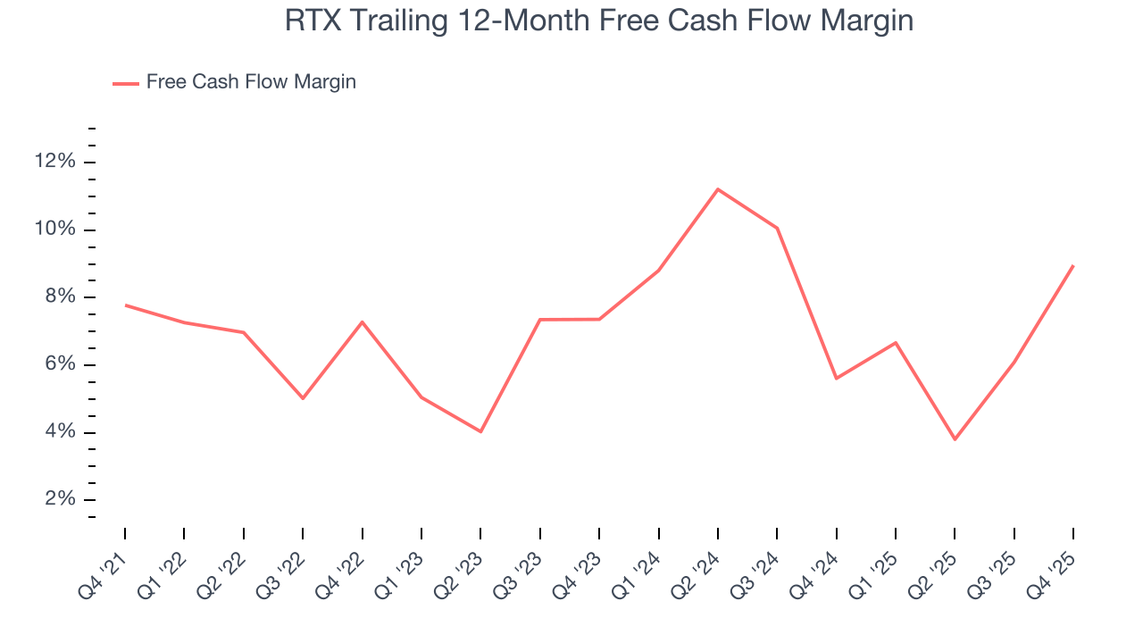 RTX Trailing 12-Month Free Cash Flow Margin