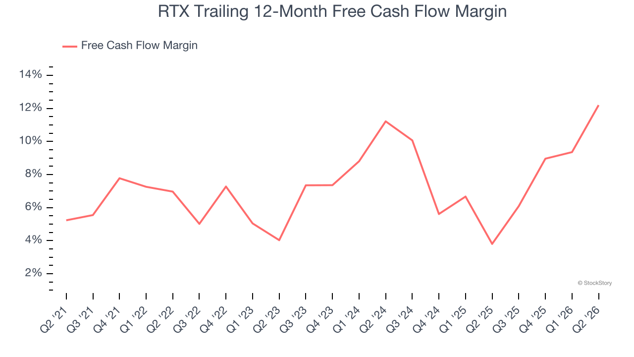 RTX Trailing 12-Month Free Cash Flow Margin