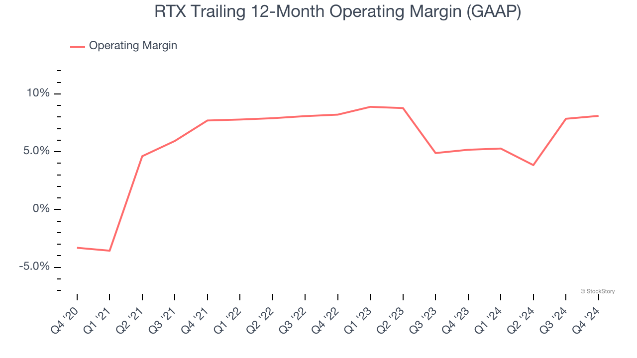 RTX Trailing 12-Month Operating Margin (GAAP)