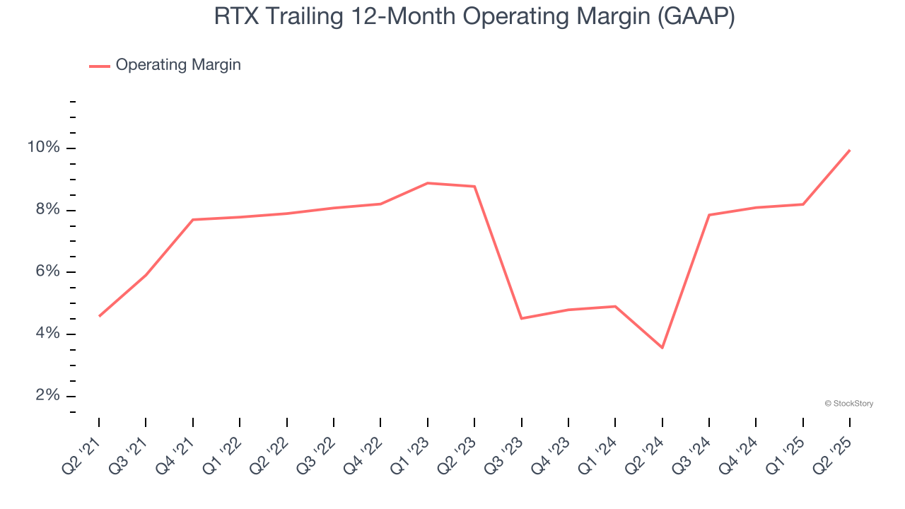 RTX Trailing 12-Month Operating Margin (GAAP)