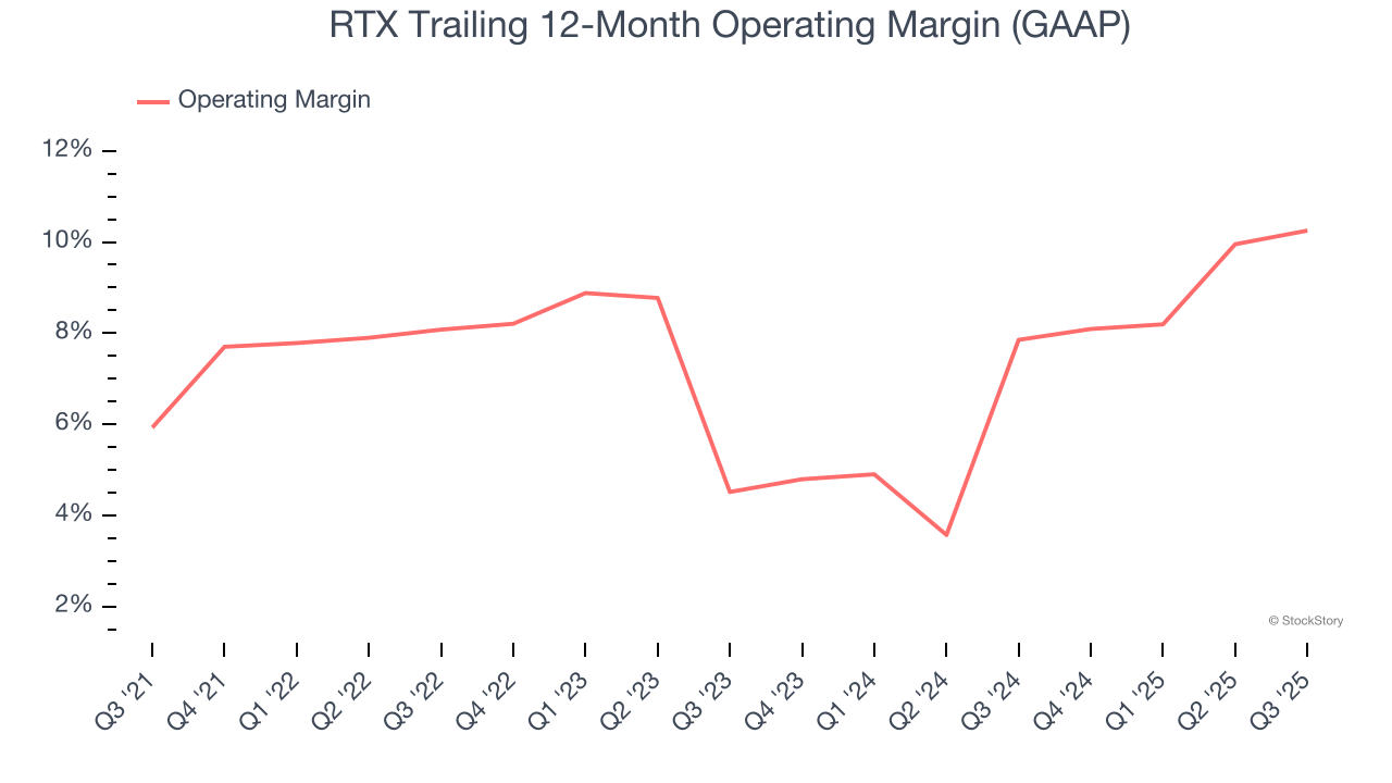 RTX Trailing 12-Month Operating Margin (GAAP)