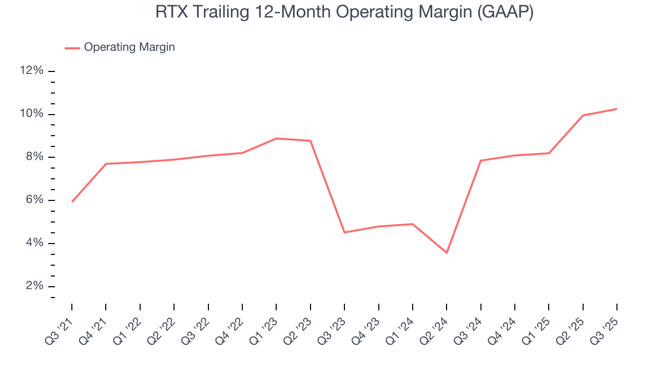 RTX Trailing 12-Month Operating Margin (GAAP)