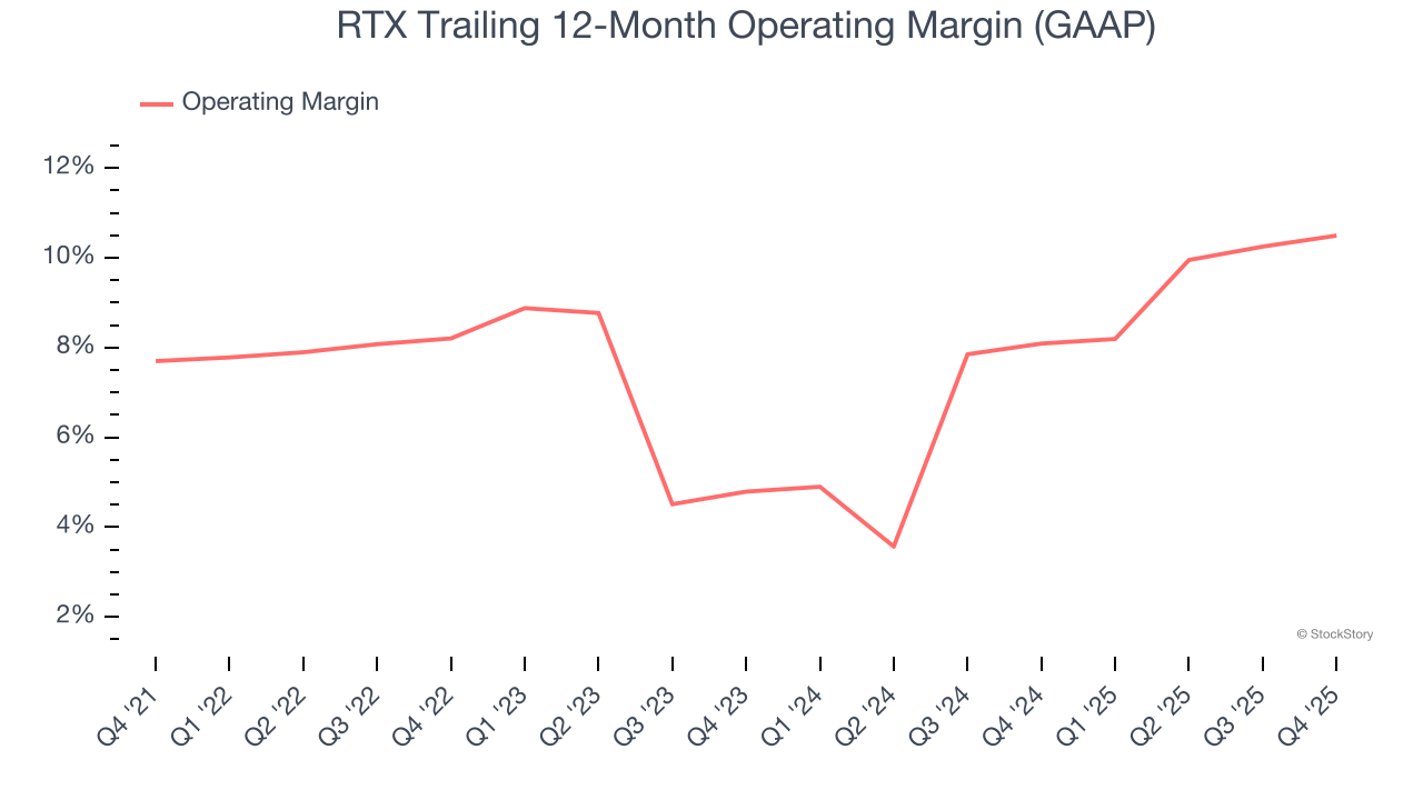 RTX Trailing 12-Month Operating Margin (GAAP)