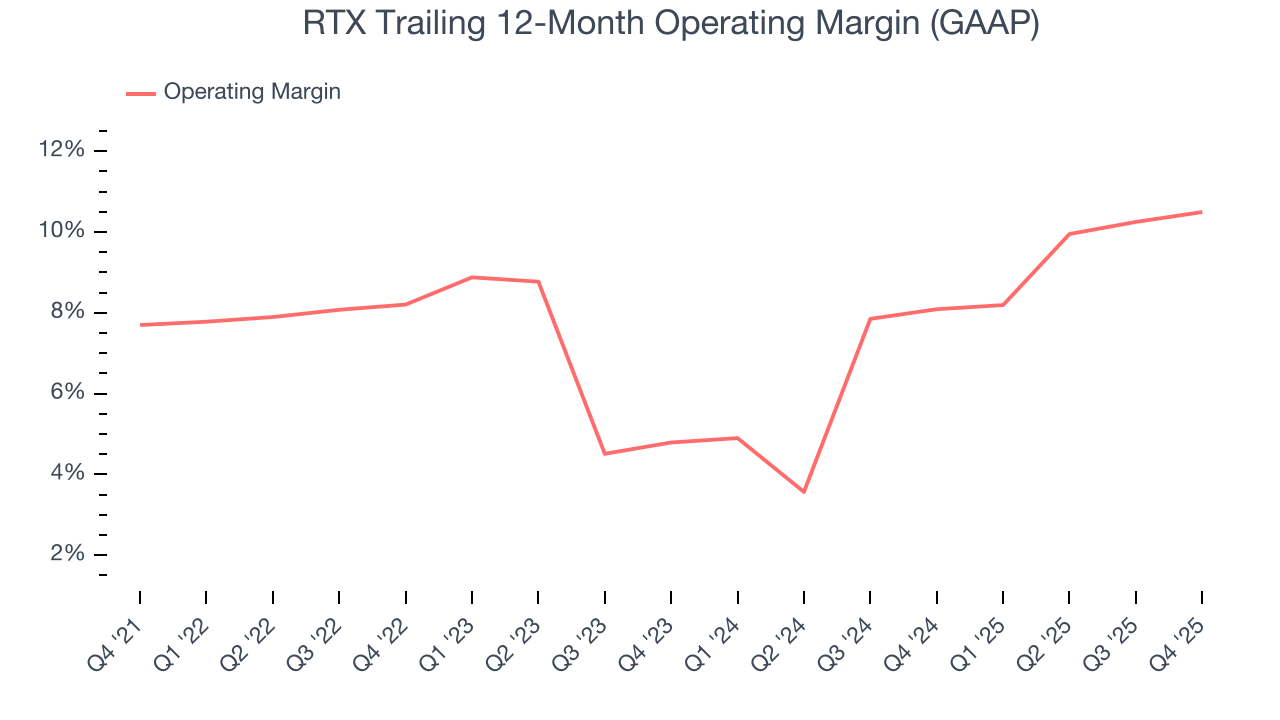 RTX Trailing 12-Month Operating Margin (GAAP)