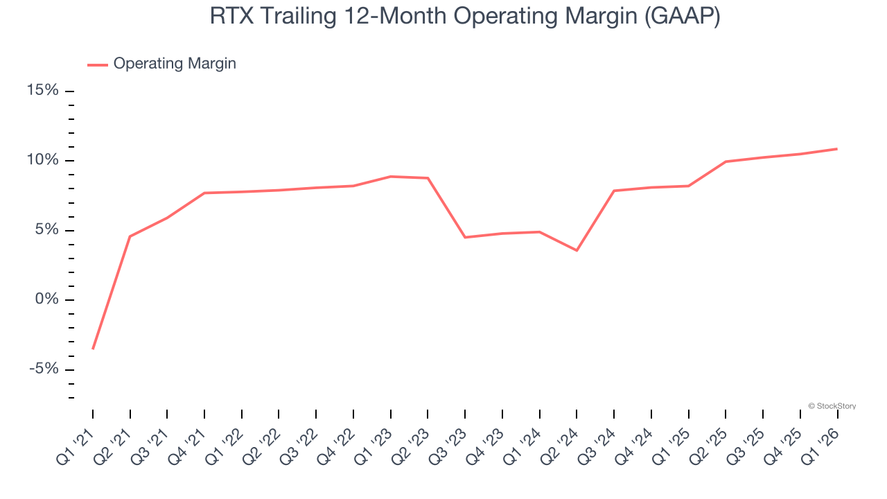 RTX Trailing 12-Month Operating Margin (GAAP)