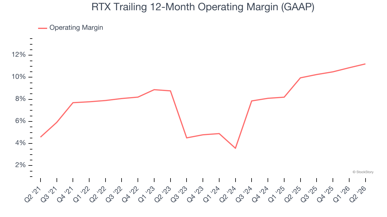 RTX Trailing 12-Month Operating Margin (GAAP)