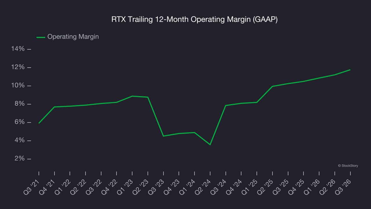 RTX Trailing 12-Month Operating Margin (GAAP)