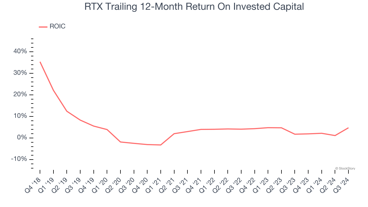 RTX Trailing 12-Month Return On Invested Capital