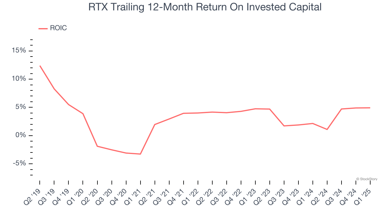 RTX Trailing 12-Month Return On Invested Capital
