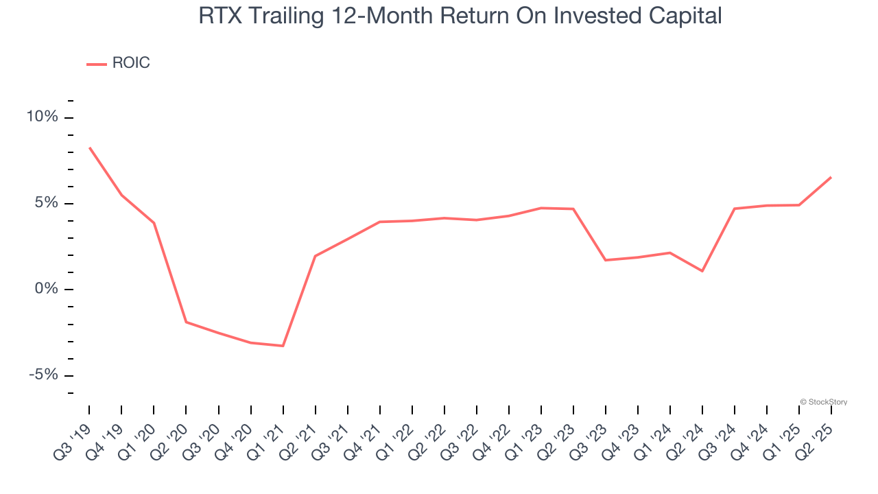 RTX Trailing 12-Month Return On Invested Capital