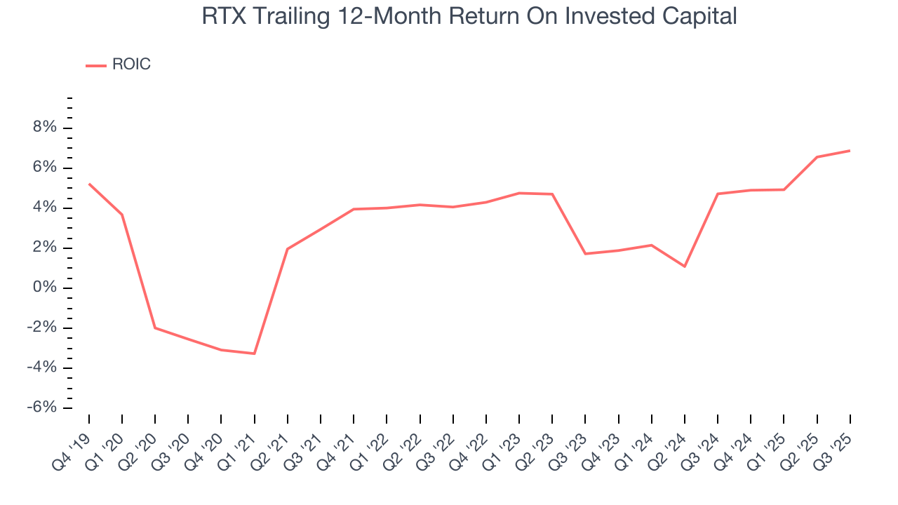 RTX Trailing 12-Month Return On Invested Capital