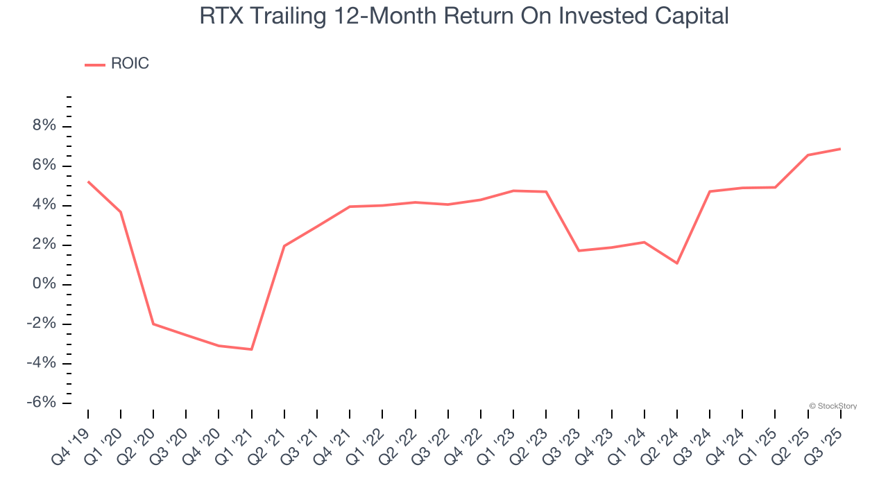 RTX Trailing 12-Month Return On Invested Capital
