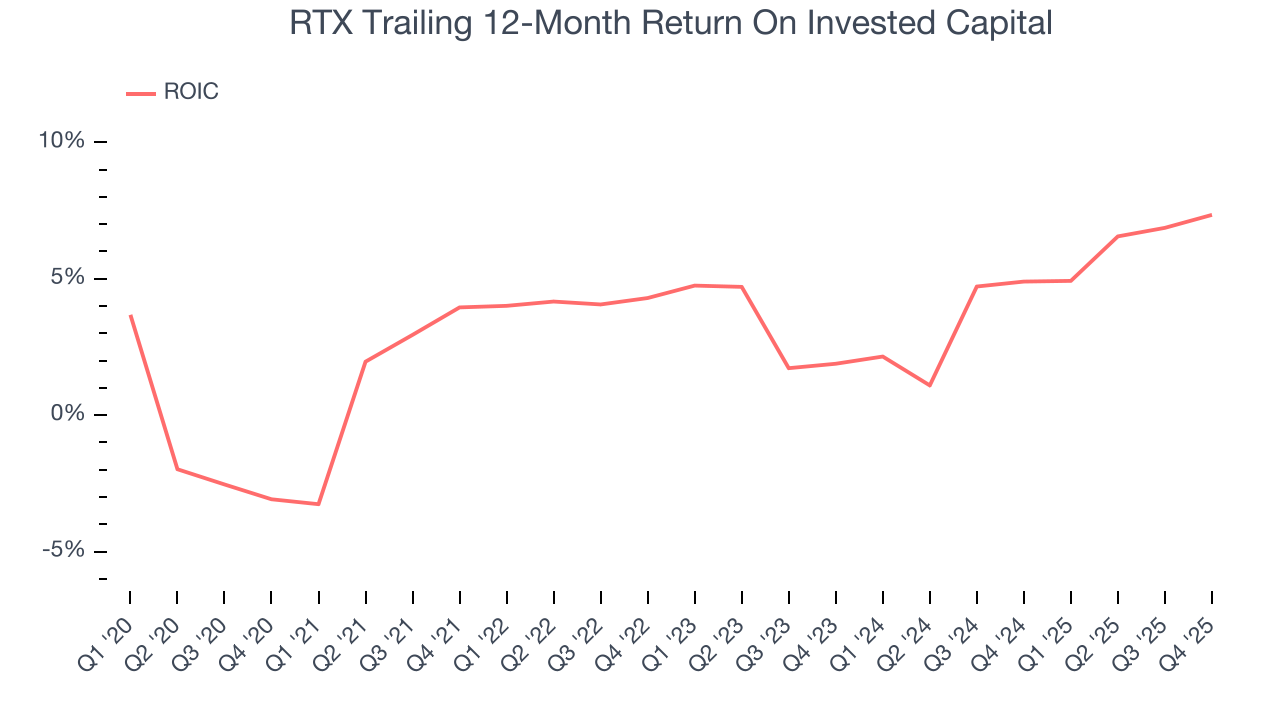 RTX Trailing 12-Month Return On Invested Capital