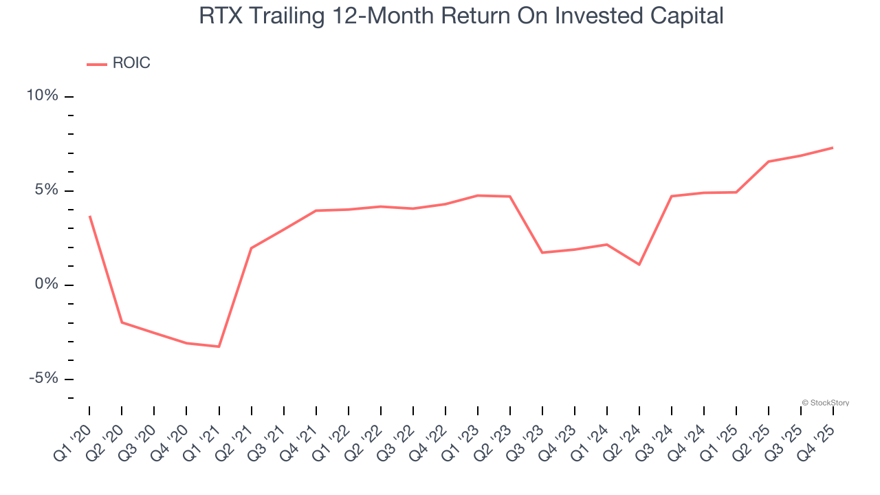 RTX Trailing 12-Month Return On Invested Capital