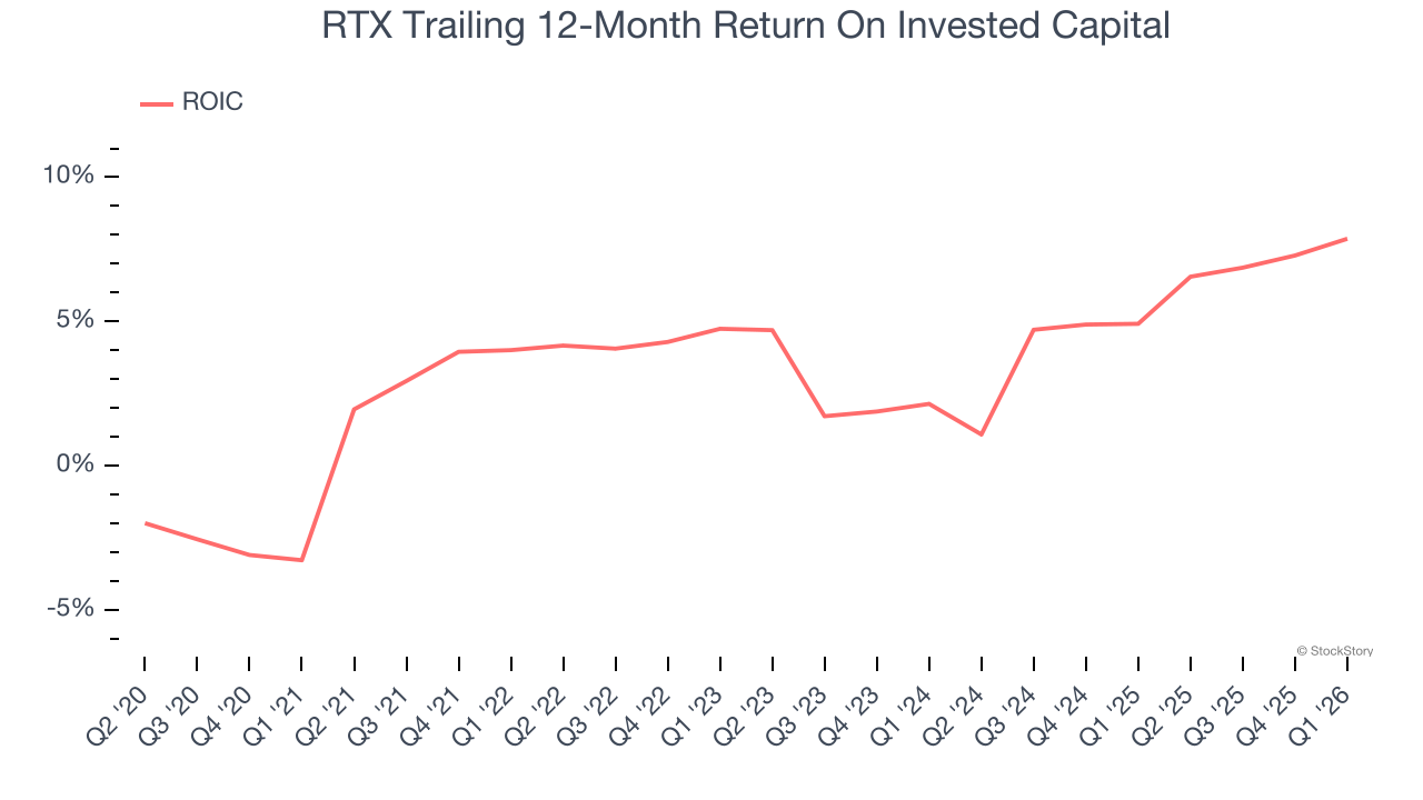 RTX Trailing 12-Month Return On Invested Capital