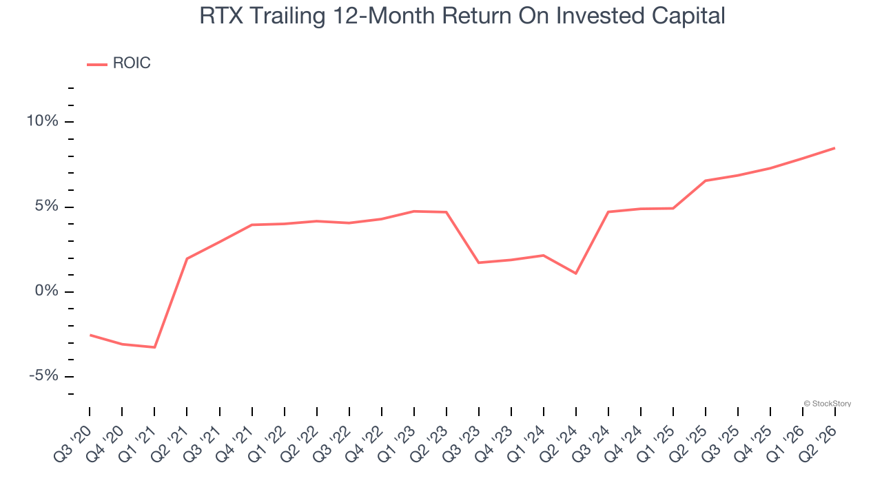 RTX Trailing 12-Month Return On Invested Capital