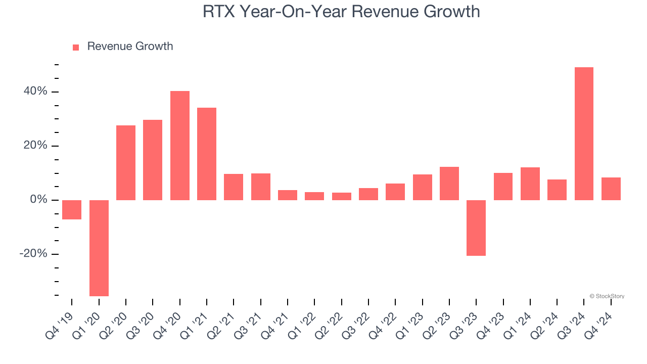 RTX Year-On-Year Revenue Growth