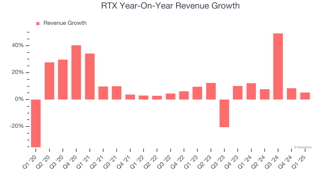 RTX Year-On-Year Revenue Growth