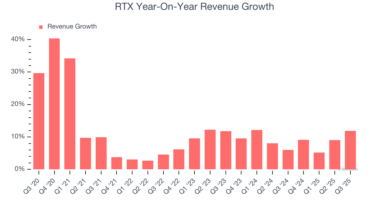 RTX Year-On-Year Revenue Growth