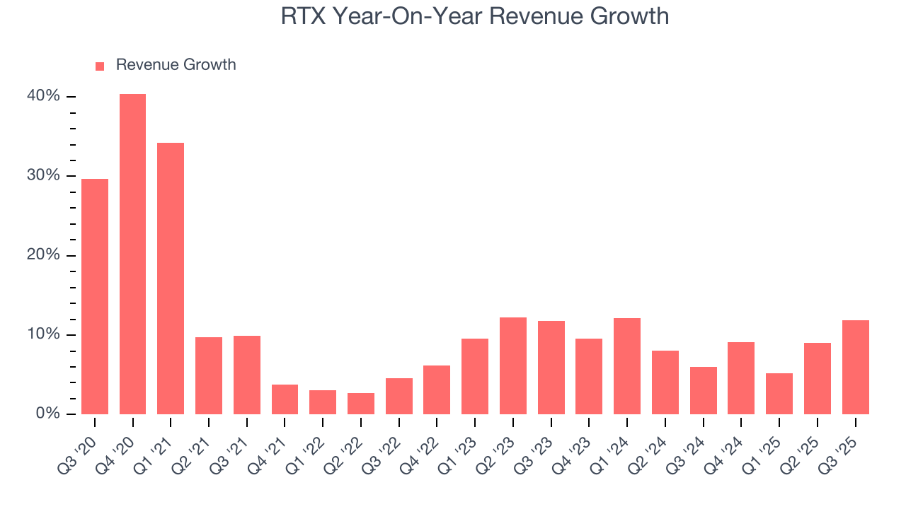 RTX Year-On-Year Revenue Growth