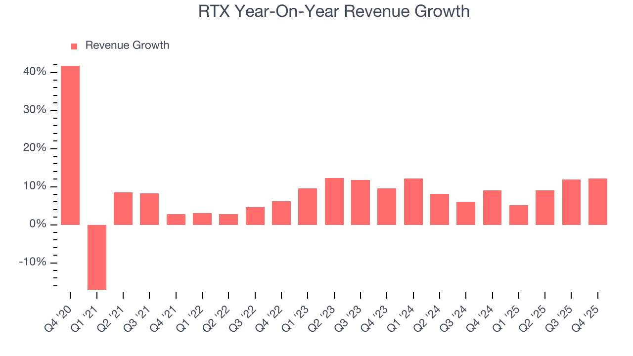 RTX Year-On-Year Revenue Growth